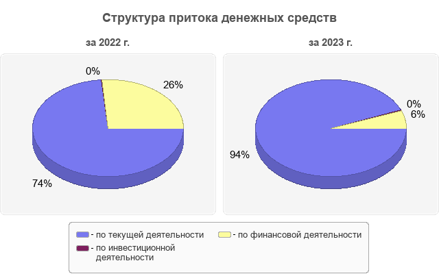 Структура притока денежных средств