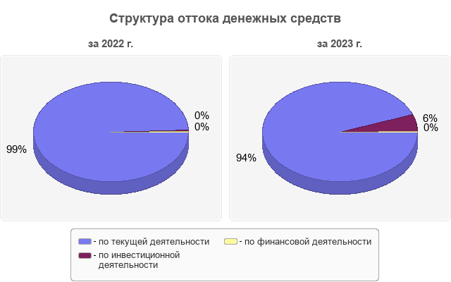 Структура оттока денежных средств