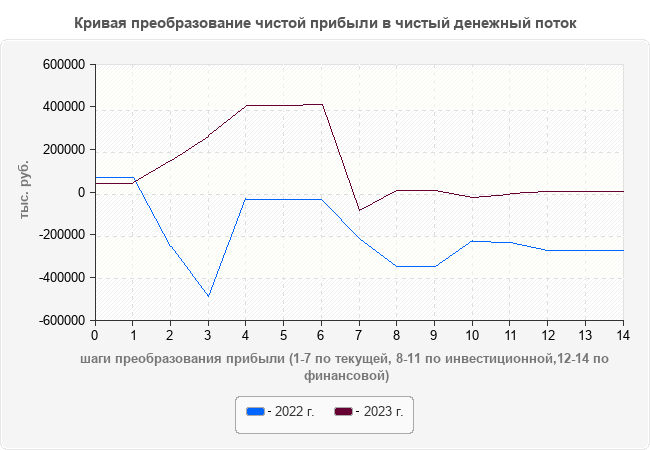 Кривая преобразование чистой прибыли в чистый денежный поток