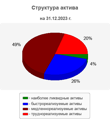 Структура актива