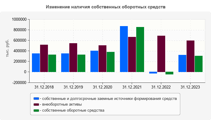 Изменение наличия собственных оборотных средств