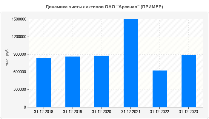 Динамика чистых активов ОАО "Арсенал" (ПРИМЕР)