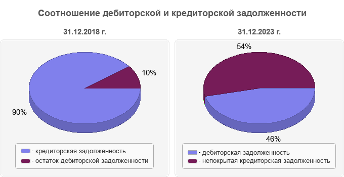 Соотношение дебиторской и кредиторской задолженности