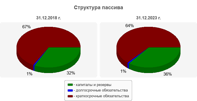 Структура пассива