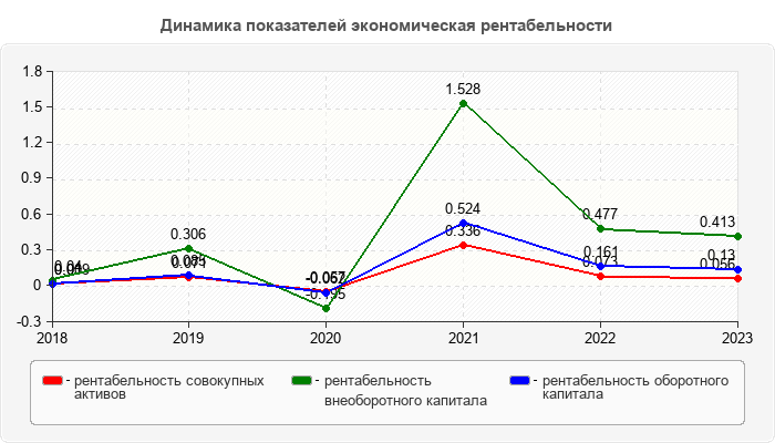 Динамика показателей экономическая рентабельности