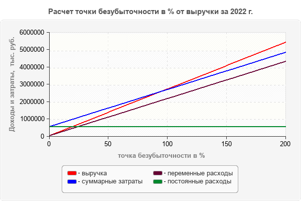 Расчет точки безубыточности в % от выручки за 2022 г.