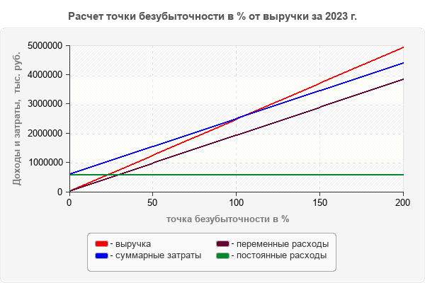 Расчет точки безубыточности в % от выручки за 2023 г.