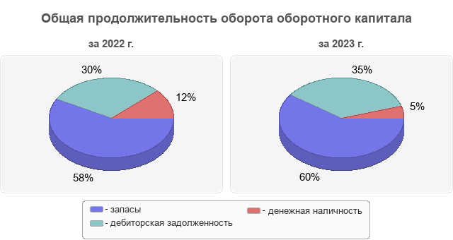 Общая продолжительность оборота оборотного капитала