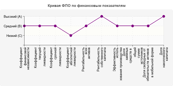 Кривая ФПО по финансовым показателям