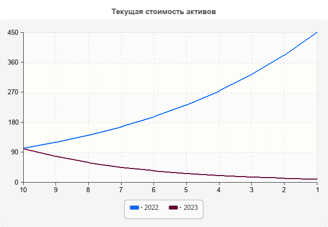 Текущая стоимость активов