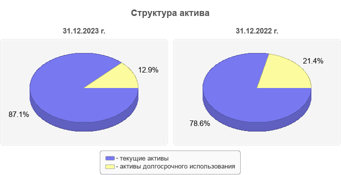 Структура актива