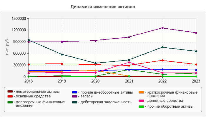 Динамика изменения активов