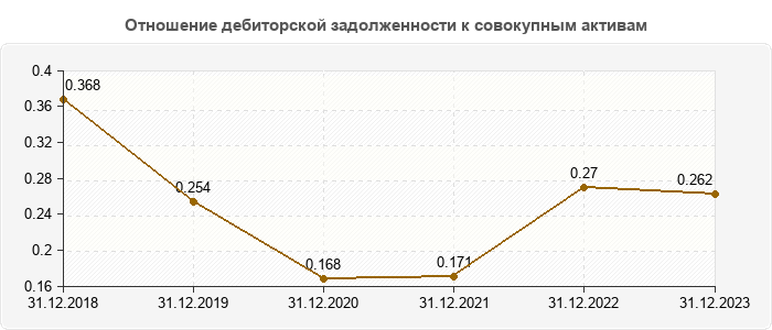 Отношение дебиторской задолженности к совокупным активам