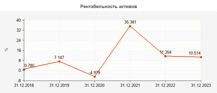 Рентабельность активов