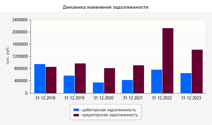 Динамика изменения задолженности