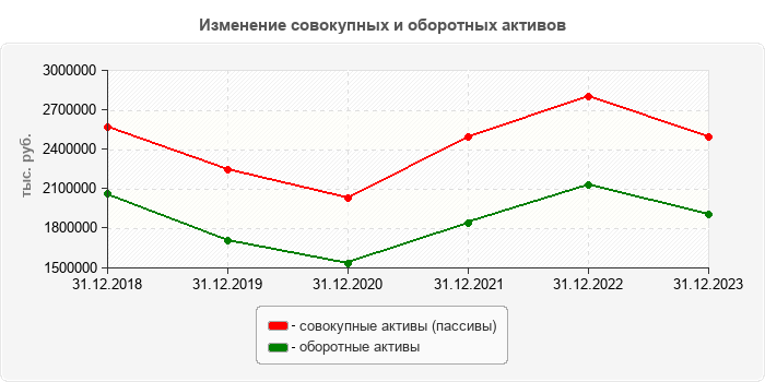 Изменение совокупных и оборотных активов