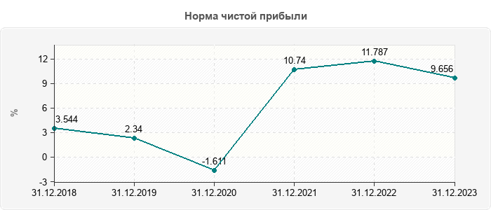 Норма чистой прибыли