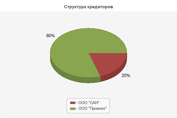 Структура кредиторов