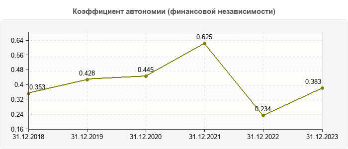 Коэффициент автономии (финансовой независимости)