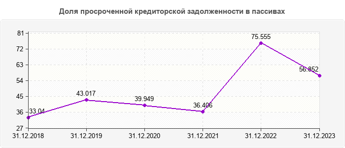 Доля просроченной кредиторской задолженности в пассивах