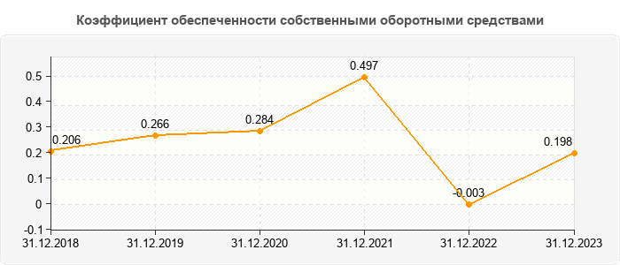 Коэффициент обеспеченности собственными оборотными средствами