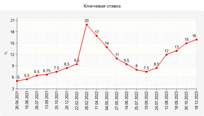 Ключевая ставка