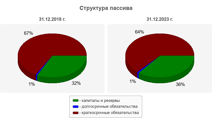 Структура пассива