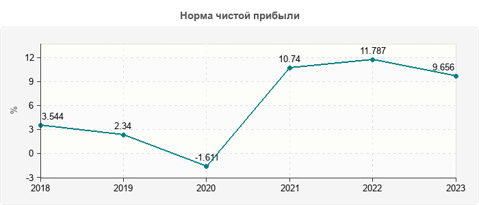 Норма чистой прибыли