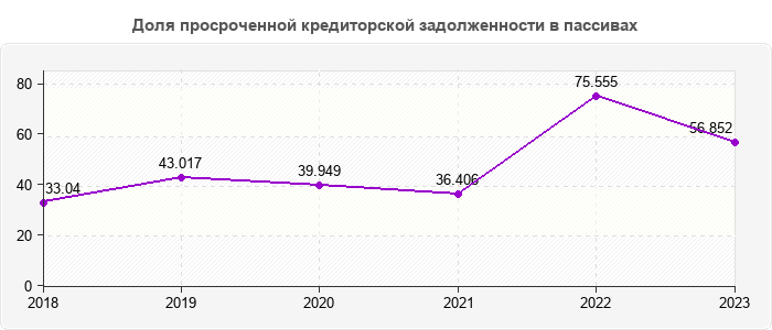 Доля просроченной кредиторской задолженности в пассивах