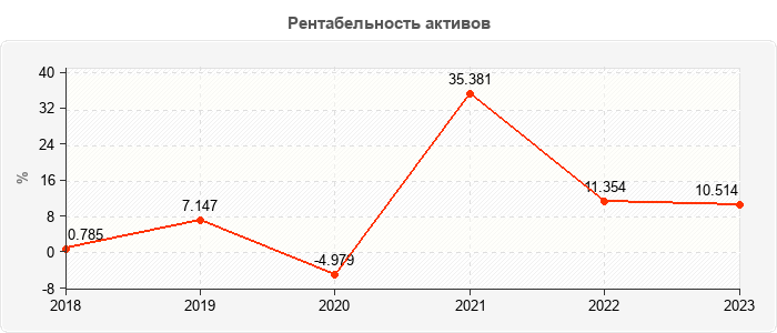 Рентабельность активов