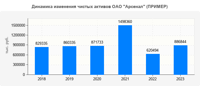 Динамика изменения чистых активов ОАО "Арсенал" (ПРИМЕР)