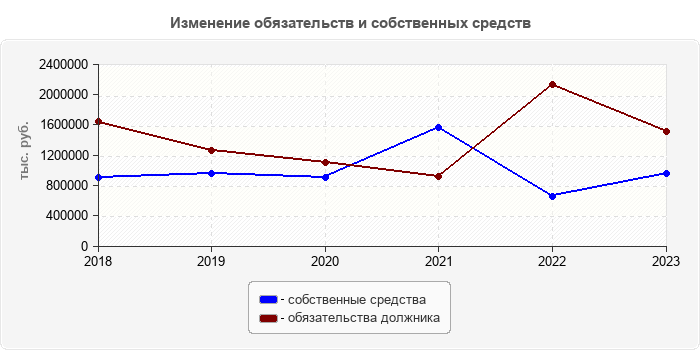 Изменение обязательств и собственных средств