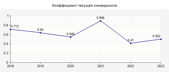 Коэффициент текущей ликвидности