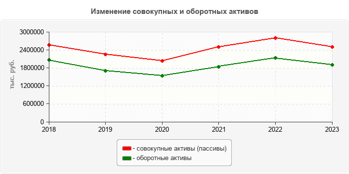 Изменение совокупных и оборотных активов