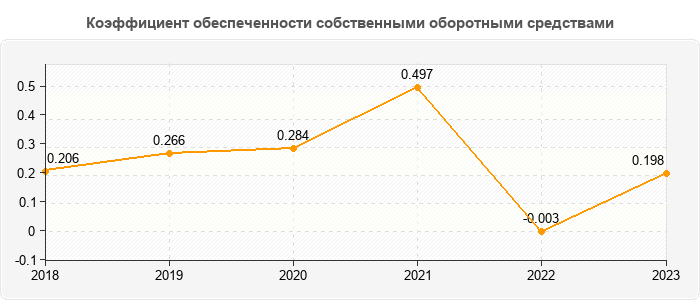 Коэффициент обеспеченности собственными оборотными средствами