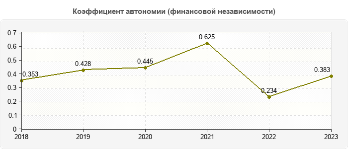 Коэффициент автономии (финансовой независимости)