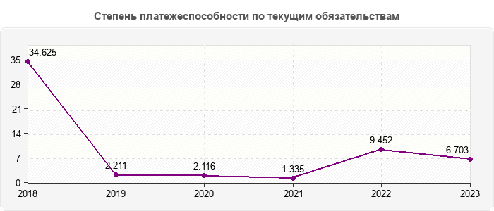 Степень платежеспособности по текущим обязательствам