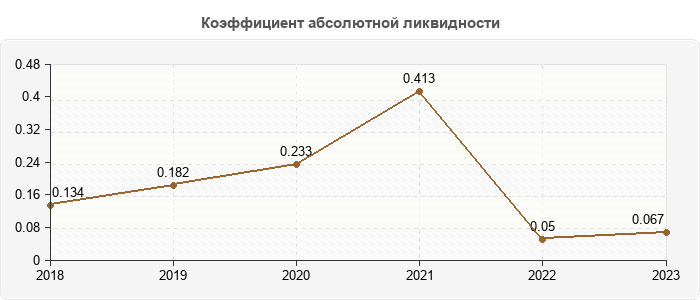 Коэффициент абсолютной ликвидности