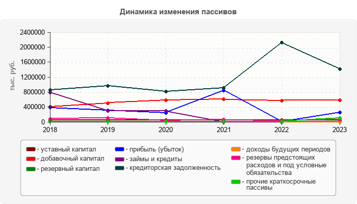 Динамика изменения пассивов