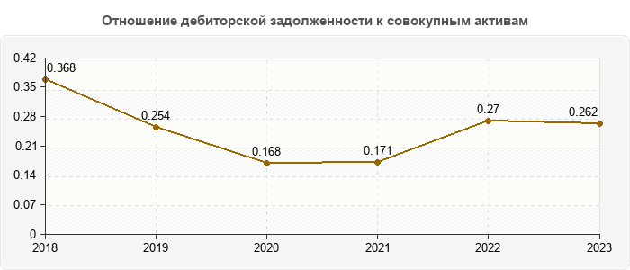 Отношение дебиторской задолженности к совокупным активам