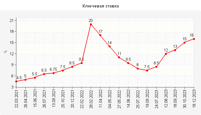 Ключевая ставка