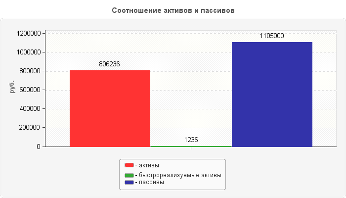 Соотношение активов и пассивов