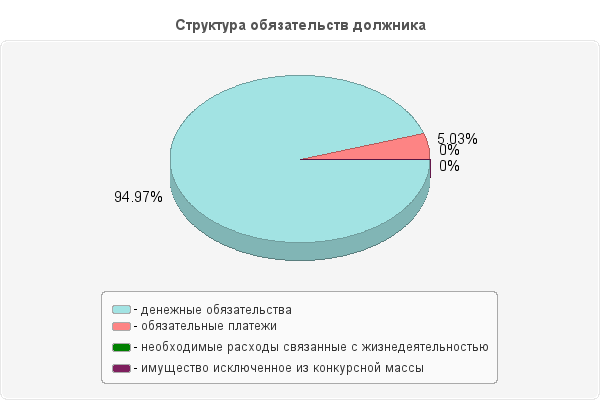 Структура обязательств должника