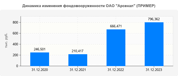 Динамика изменения фондовооруженности ОАО "Арсенал" (ПРИМЕР)