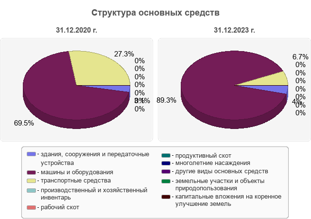 Структура основных средств