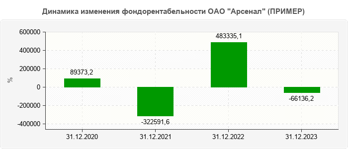 Динамика изменения фондорентабельности ОАО "Арсенал" (ПРИМЕР)