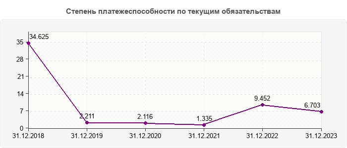 Степень платежеспособности по текущим обязательствам