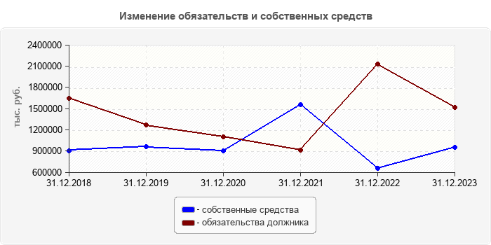 Изменение обязательств и собственных средств