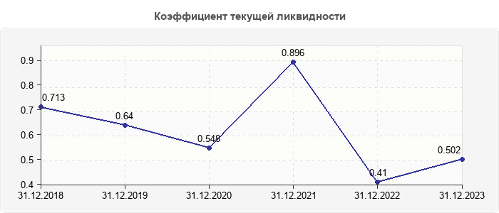 Коэффициент текущей ликвидности