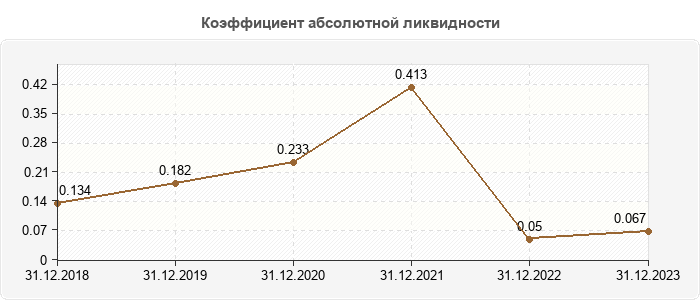 Коэффициент абсолютной ликвидности